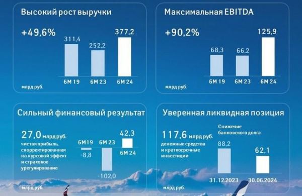 "Аэрофлот" улучшает финансовые показатели четвертый квартал подряд