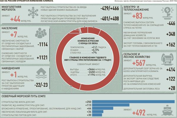 В 2025 году регионы подготовят планы по адаптации к изменениям климата - новости экологии на ECOportal