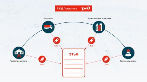 АО «РЖД Логистика» впервые использовало электронные транспортные накладные (ЭТрН) при реализации мультимодальной перевозки трубной продукции от завода изготовителя на строительные площадки