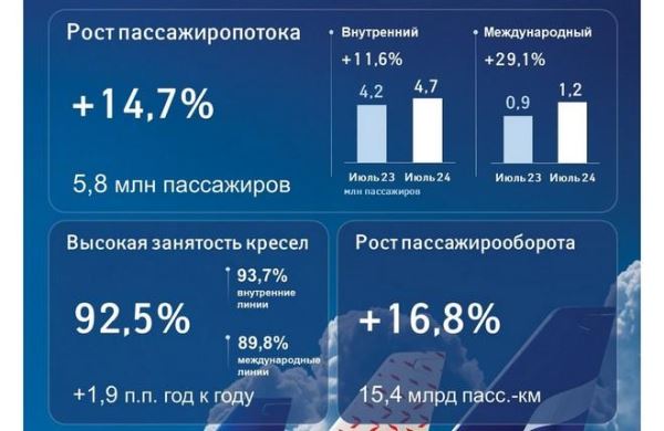 Внутрироссийские перевозки "Аэрофлота" продолжили рост, в отличие от отрасли в целом